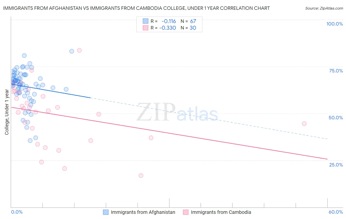 Immigrants from Afghanistan vs Immigrants from Cambodia College, Under 1 year