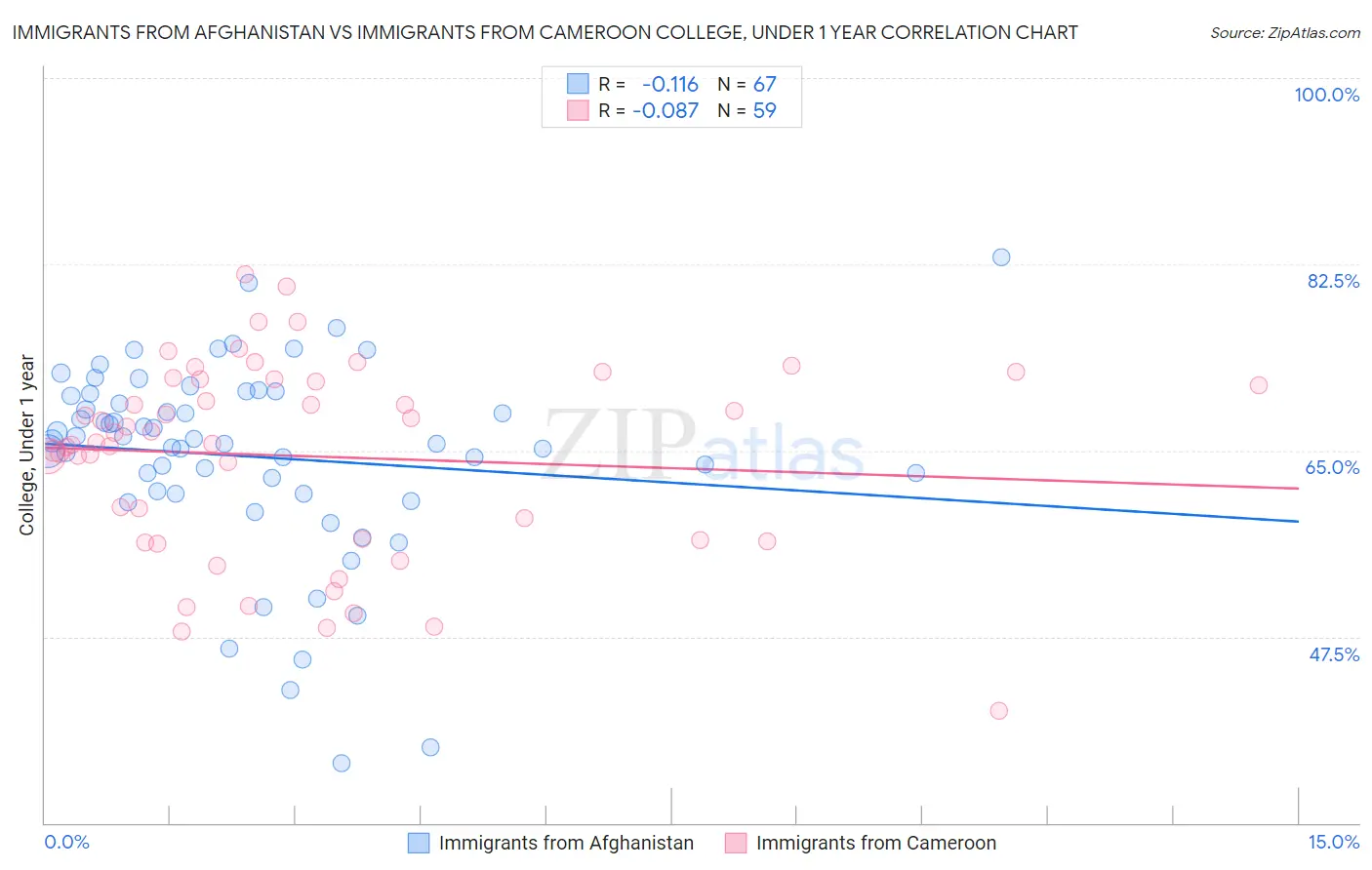 Immigrants from Afghanistan vs Immigrants from Cameroon College, Under 1 year