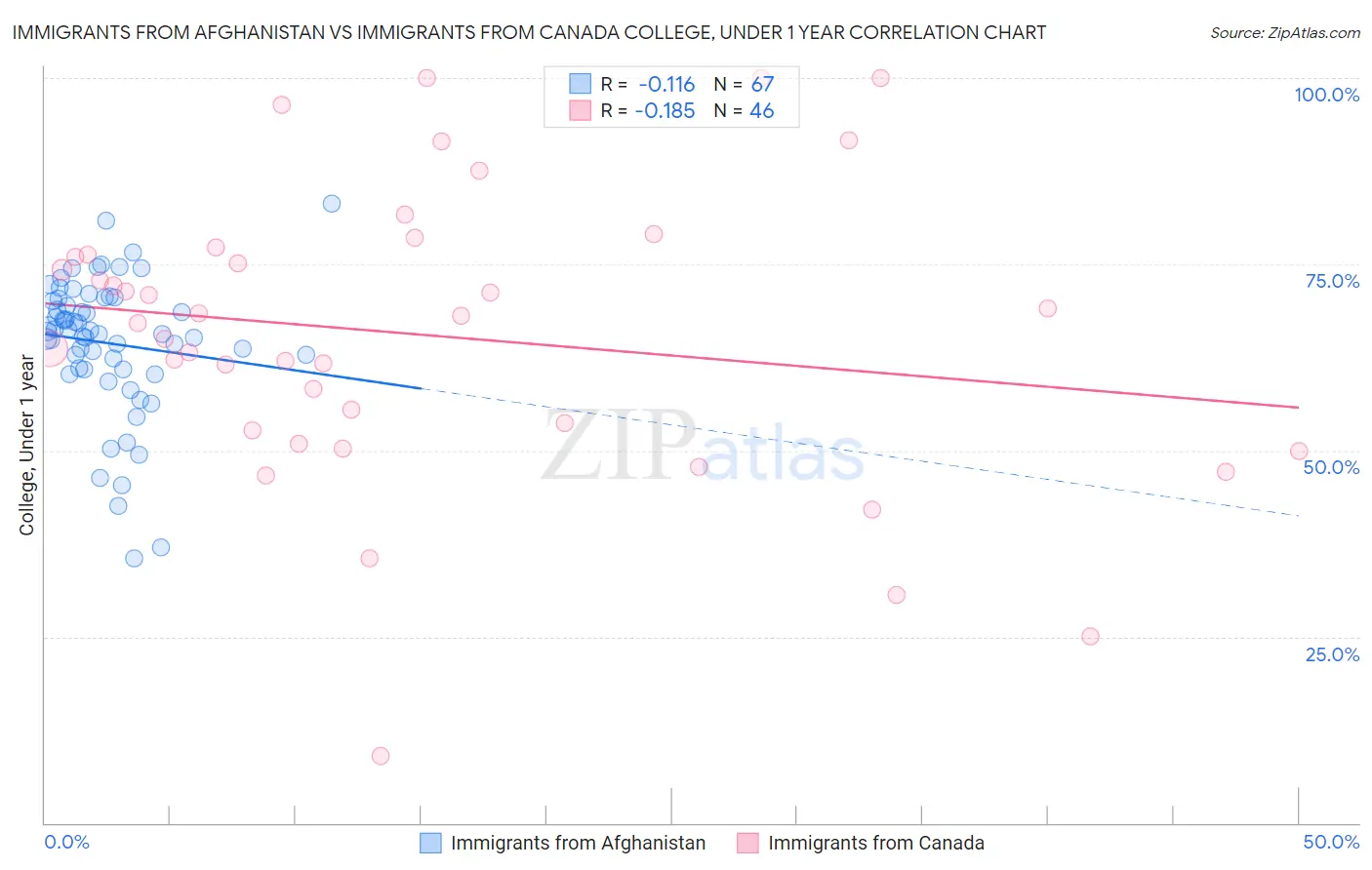 Immigrants from Afghanistan vs Immigrants from Canada College, Under 1 year