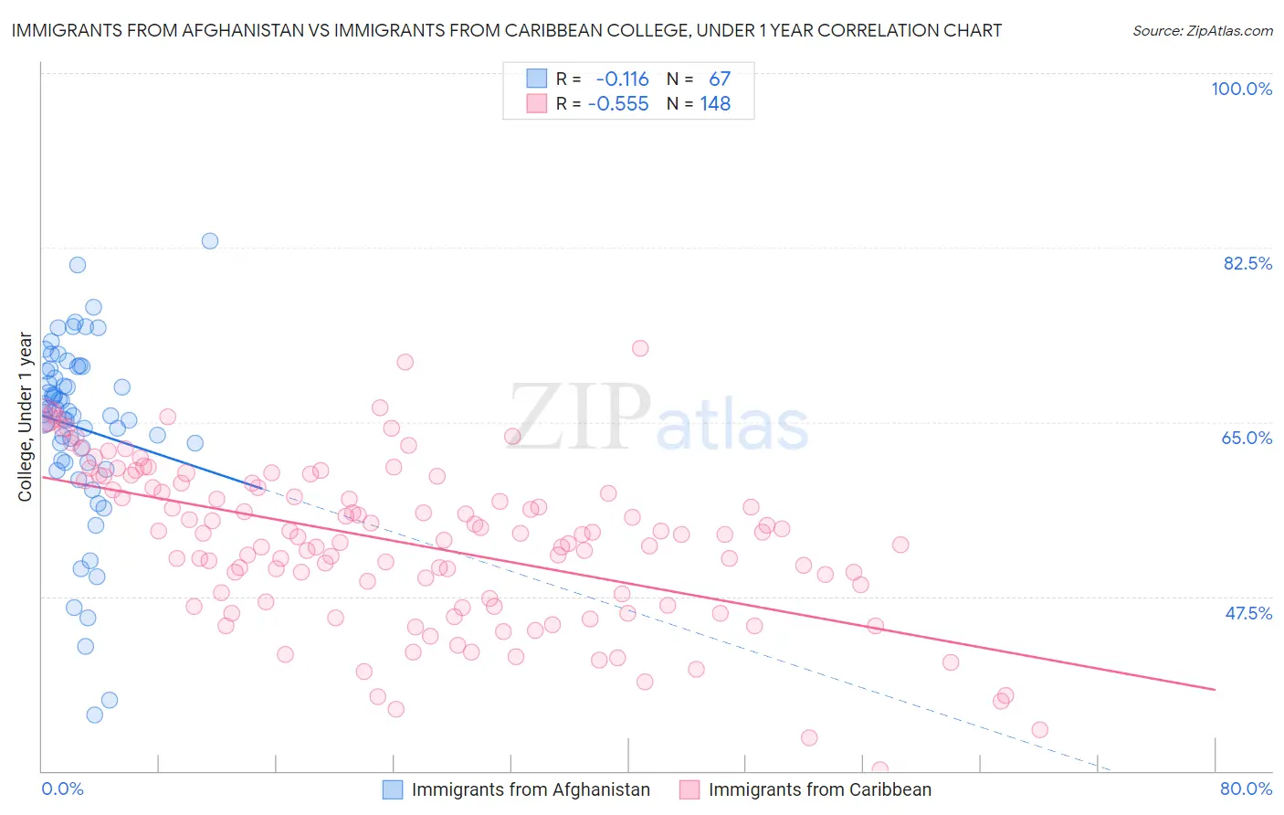 Immigrants from Afghanistan vs Immigrants from Caribbean College, Under 1 year