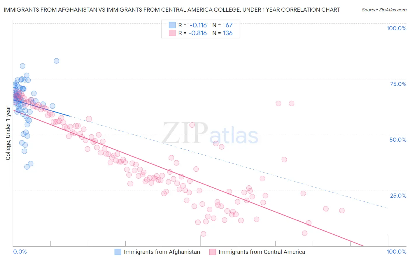 Immigrants from Afghanistan vs Immigrants from Central America College, Under 1 year