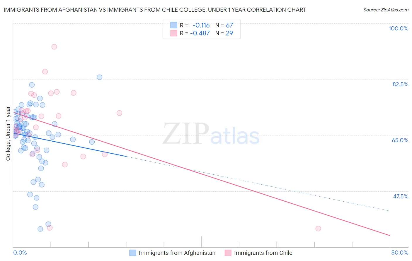 Immigrants from Afghanistan vs Immigrants from Chile College, Under 1 year