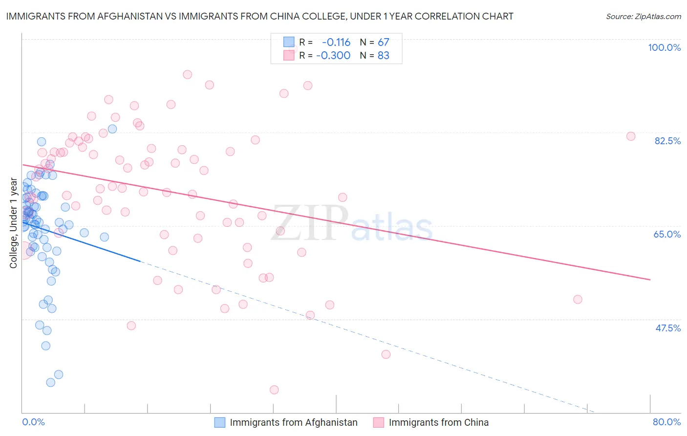 Immigrants from Afghanistan vs Immigrants from China College, Under 1 year