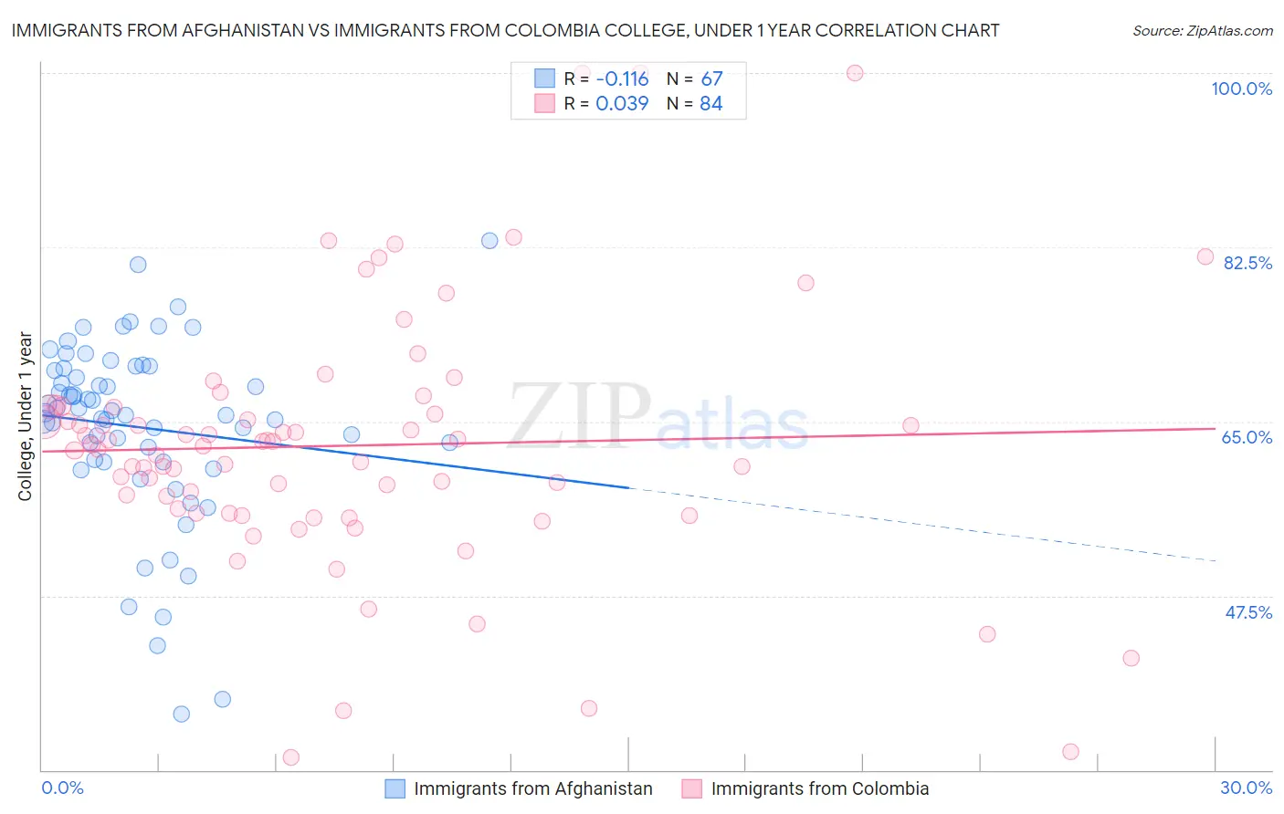Immigrants from Afghanistan vs Immigrants from Colombia College, Under 1 year