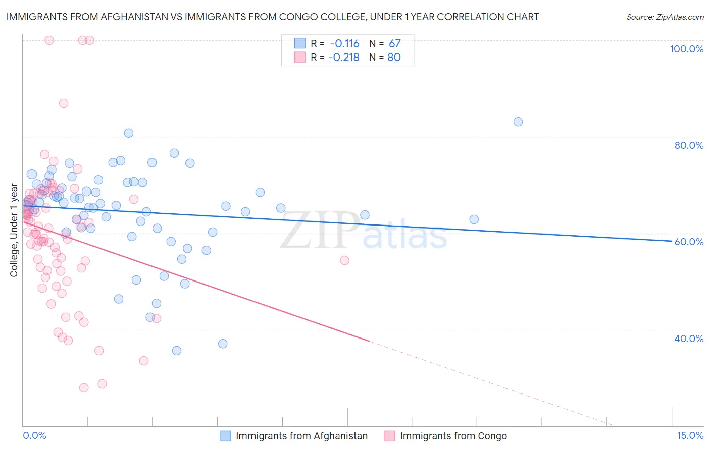 Immigrants from Afghanistan vs Immigrants from Congo College, Under 1 year
