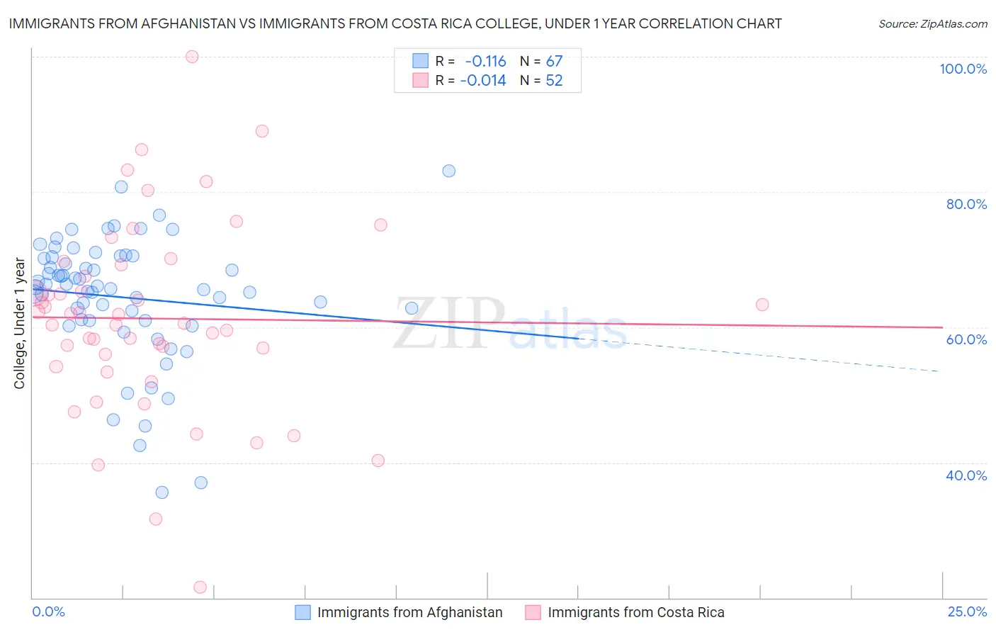 Immigrants from Afghanistan vs Immigrants from Costa Rica College, Under 1 year