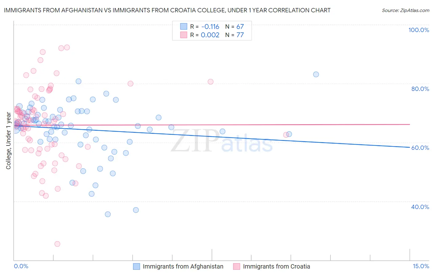 Immigrants from Afghanistan vs Immigrants from Croatia College, Under 1 year