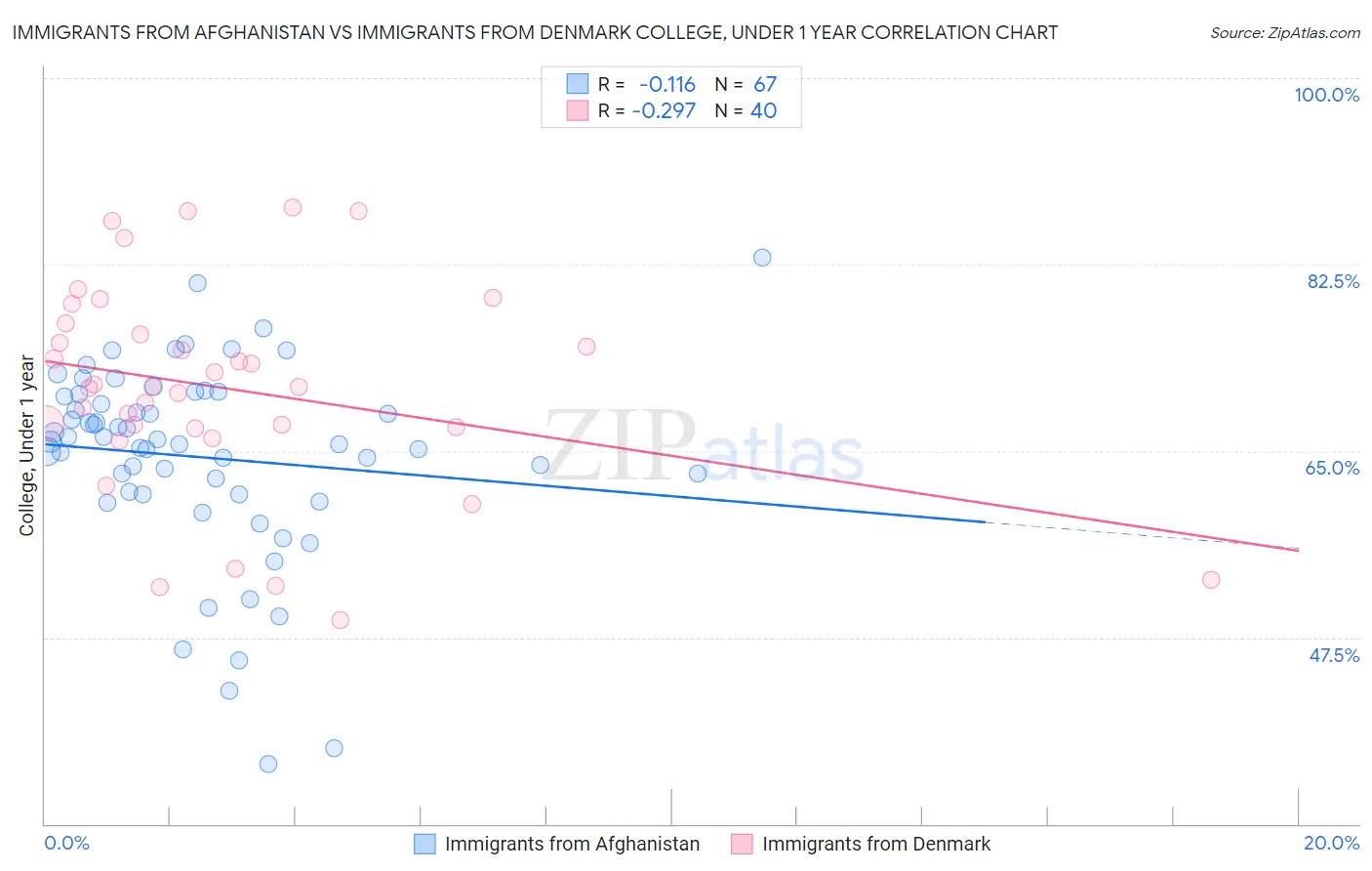 Immigrants from Afghanistan vs Immigrants from Denmark College, Under 1 year