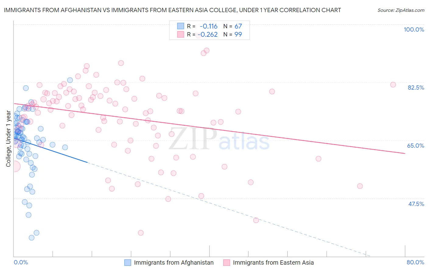 Immigrants from Afghanistan vs Immigrants from Eastern Asia College, Under 1 year
