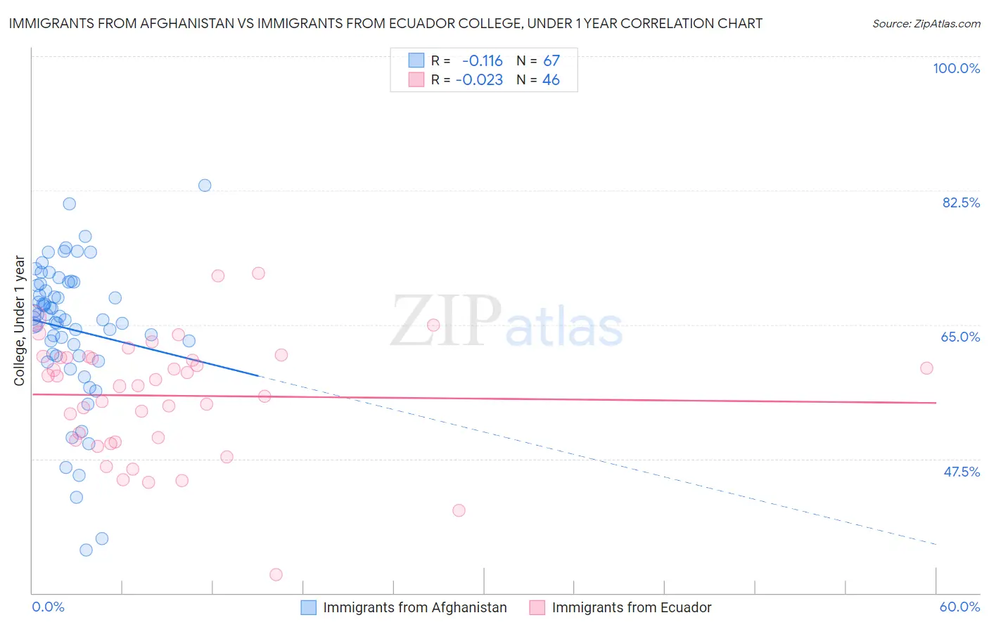 Immigrants from Afghanistan vs Immigrants from Ecuador College, Under 1 year