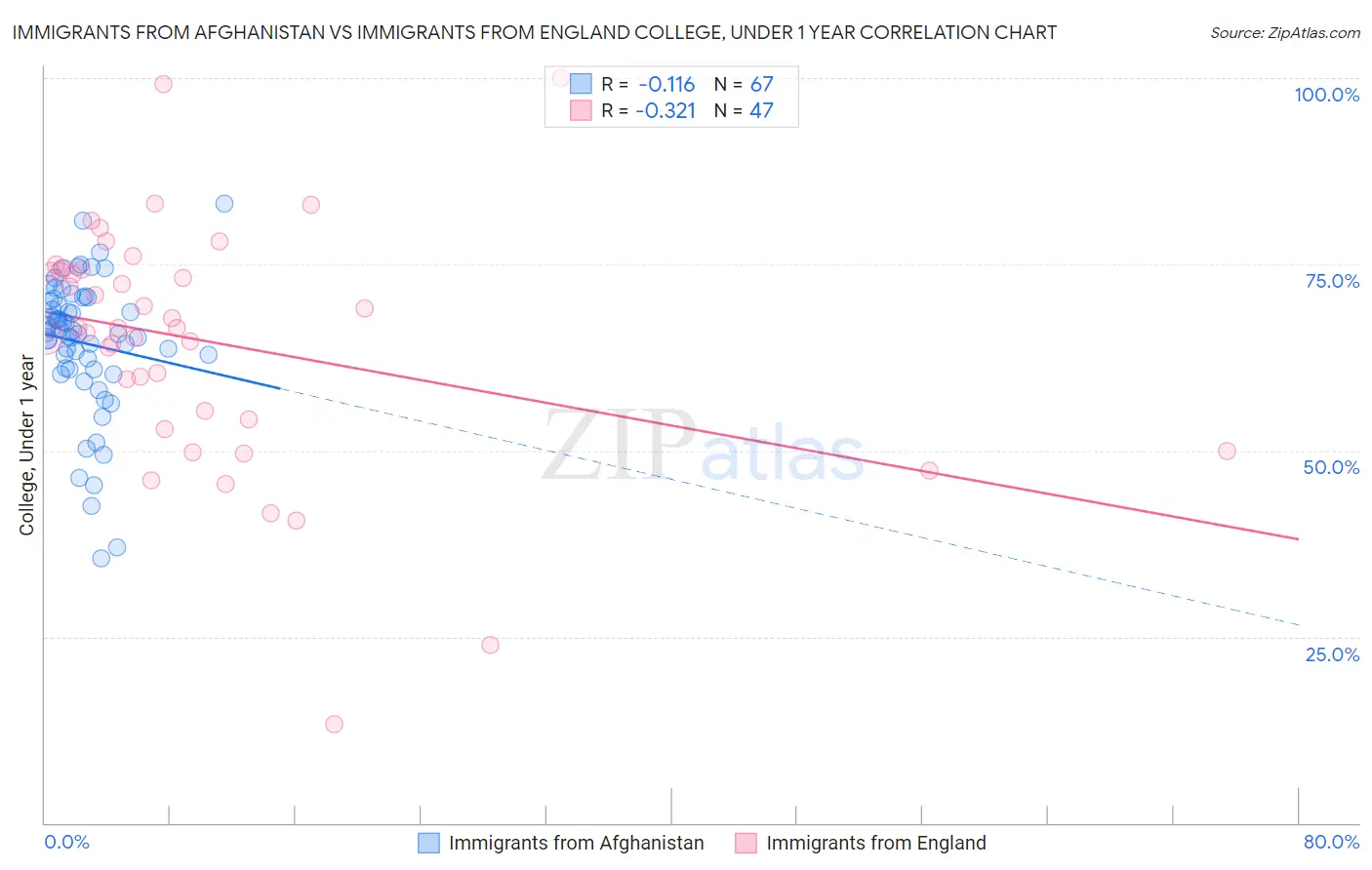 Immigrants from Afghanistan vs Immigrants from England College, Under 1 year