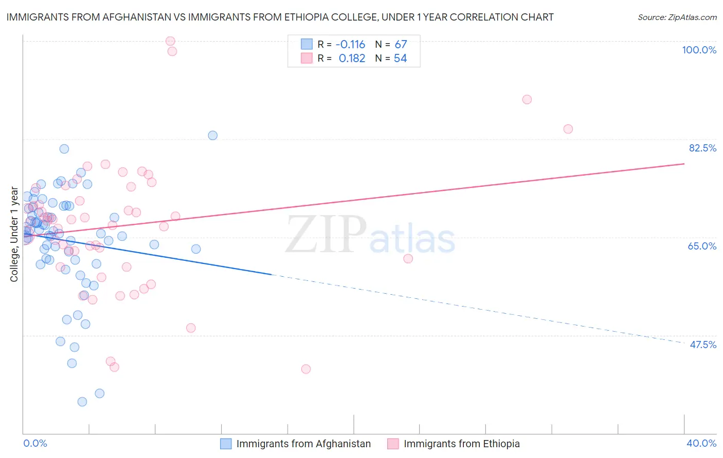 Immigrants from Afghanistan vs Immigrants from Ethiopia College, Under 1 year