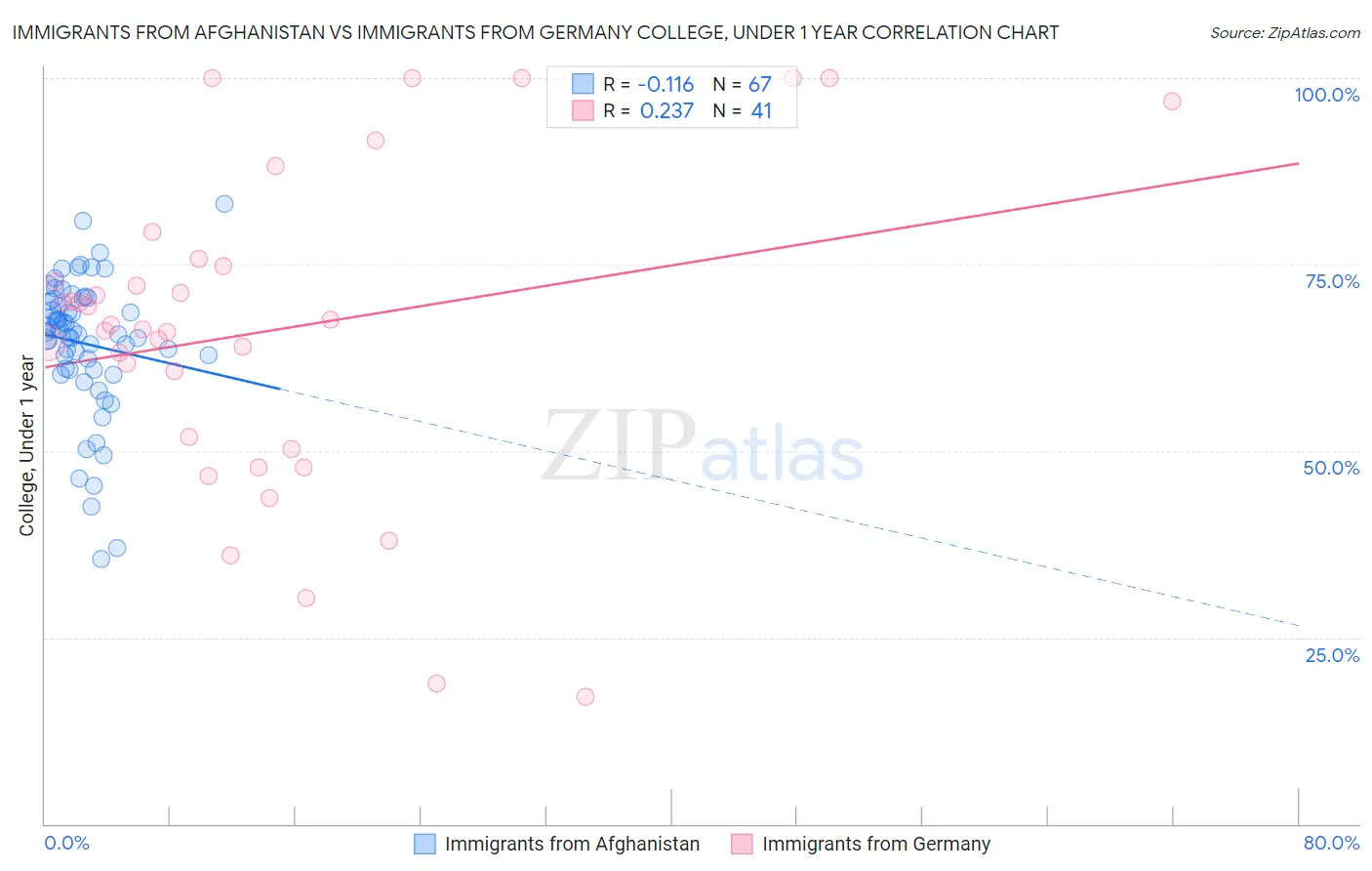 Immigrants from Afghanistan vs Immigrants from Germany College, Under 1 year