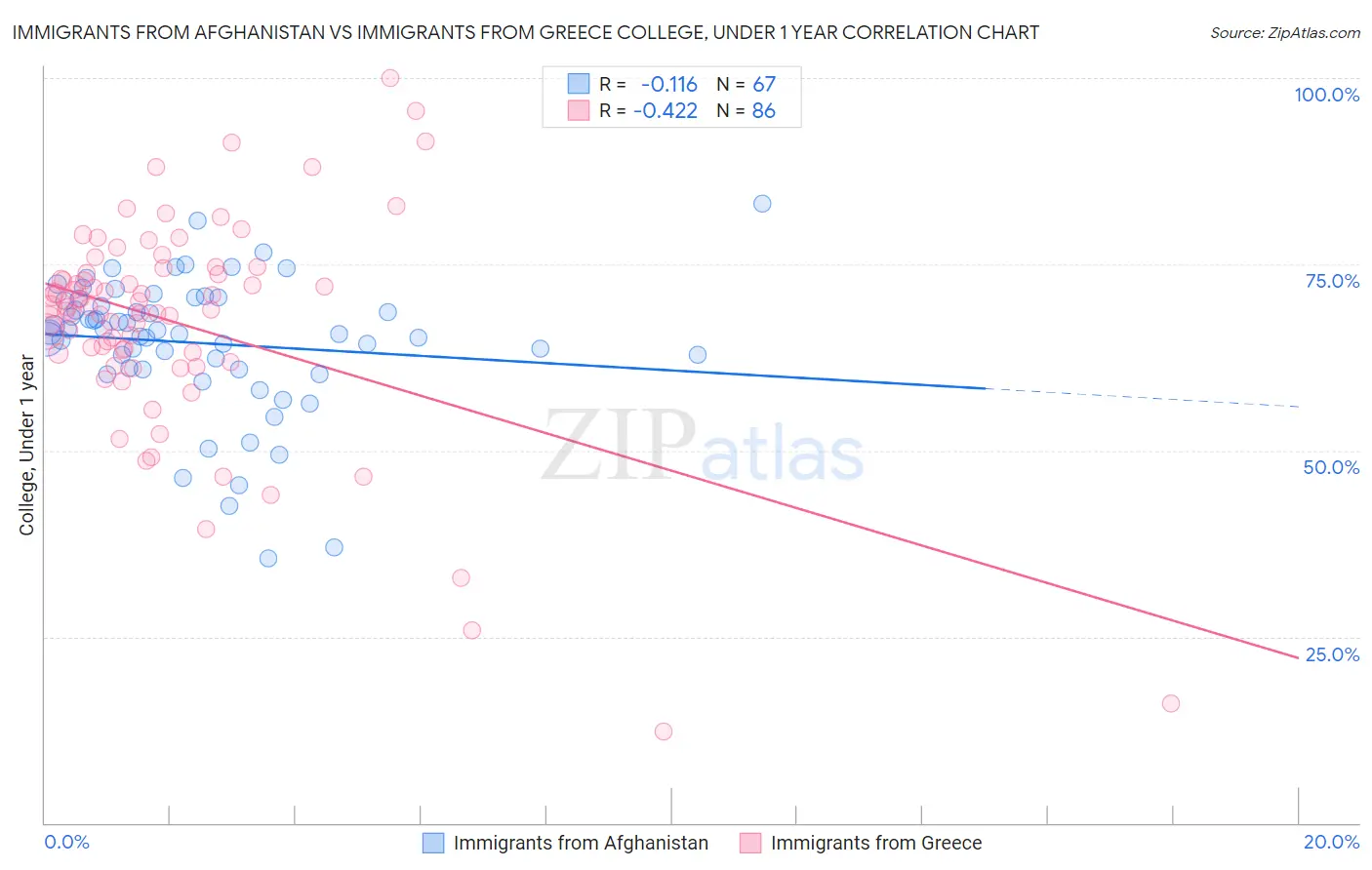 Immigrants from Afghanistan vs Immigrants from Greece College, Under 1 year