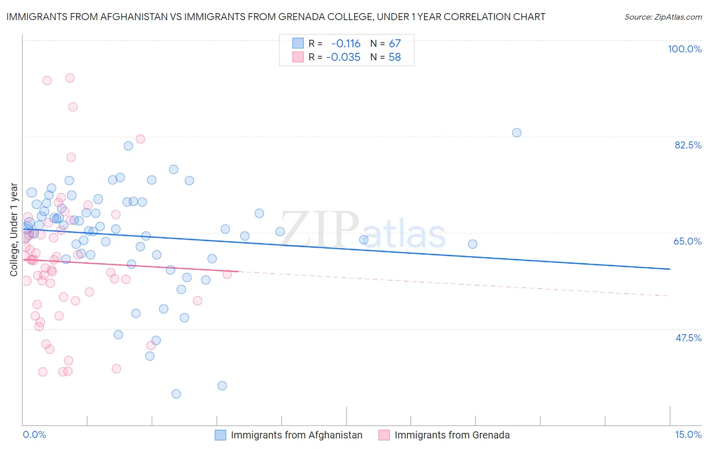 Immigrants from Afghanistan vs Immigrants from Grenada College, Under 1 year