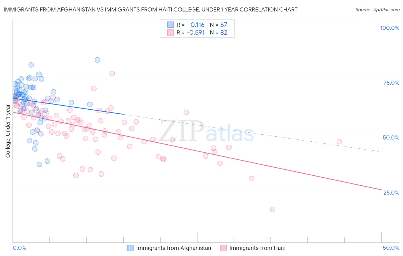 Immigrants from Afghanistan vs Immigrants from Haiti College, Under 1 year