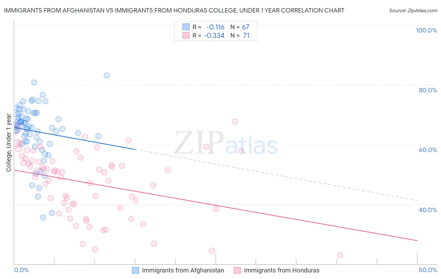 Immigrants from Afghanistan vs Immigrants from Honduras College, Under 1 year