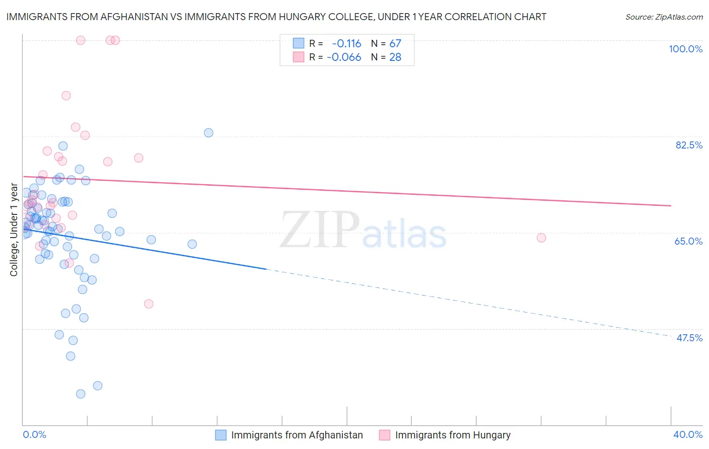 Immigrants from Afghanistan vs Immigrants from Hungary College, Under 1 year