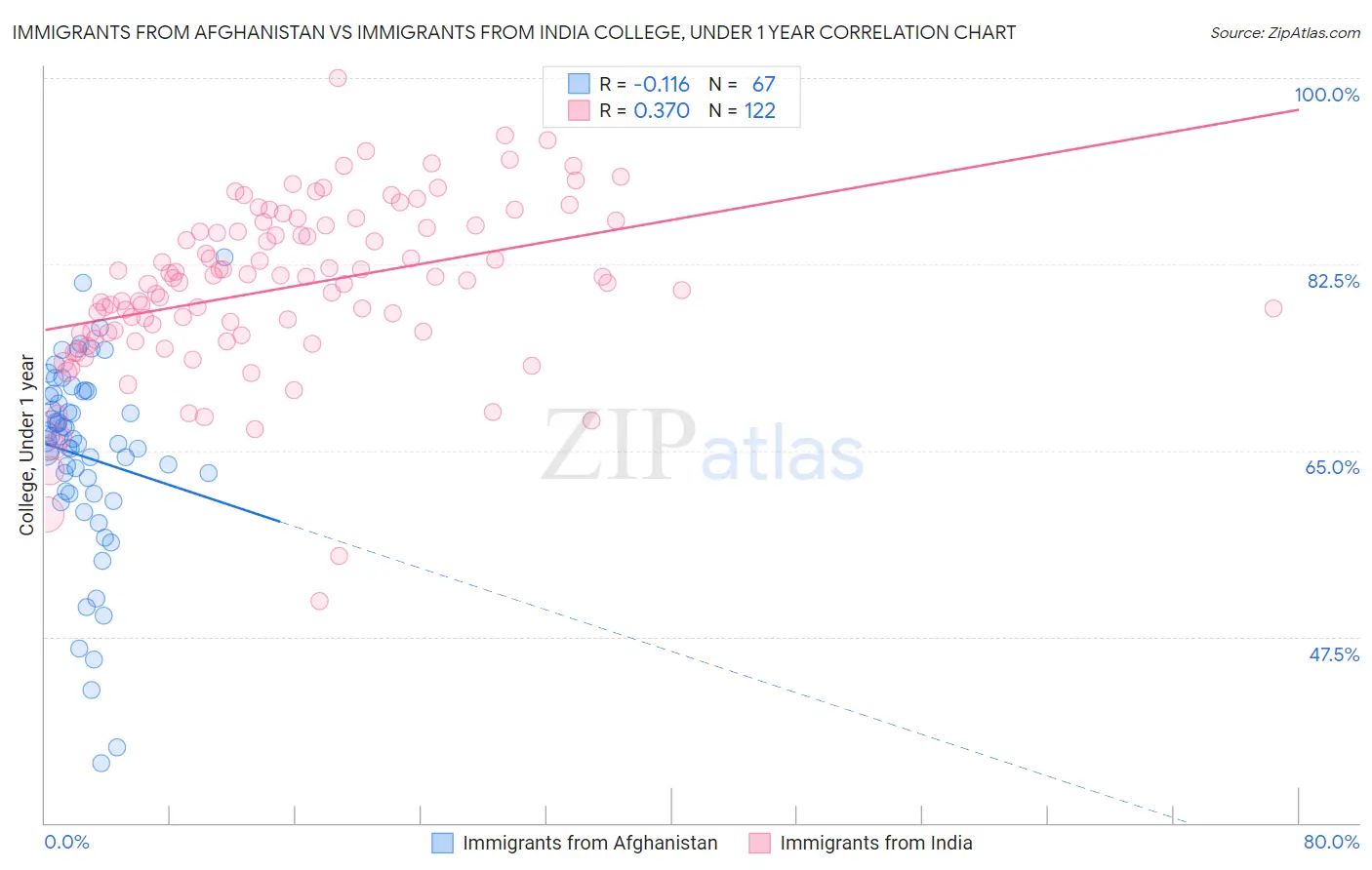 Immigrants from Afghanistan vs Immigrants from India College, Under 1 year