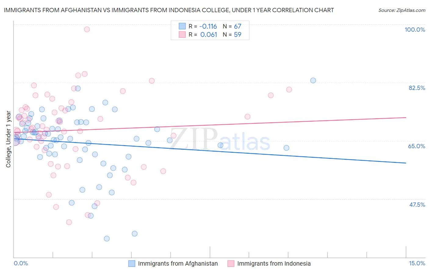 Immigrants from Afghanistan vs Immigrants from Indonesia College, Under 1 year