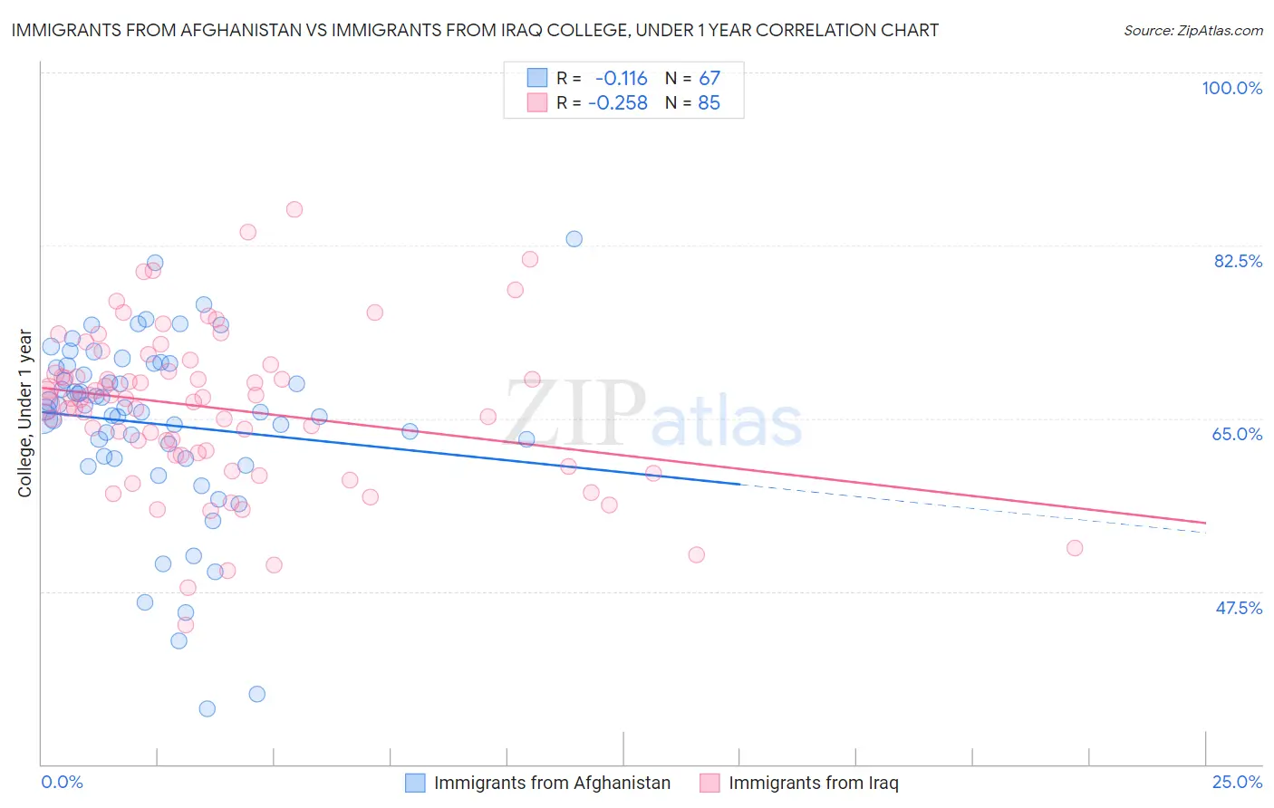 Immigrants from Afghanistan vs Immigrants from Iraq College, Under 1 year
