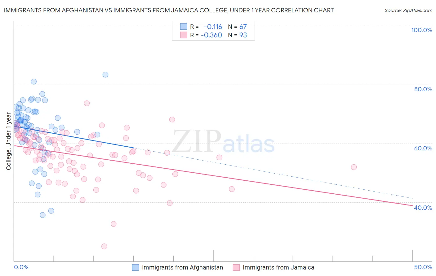 Immigrants from Afghanistan vs Immigrants from Jamaica College, Under 1 year