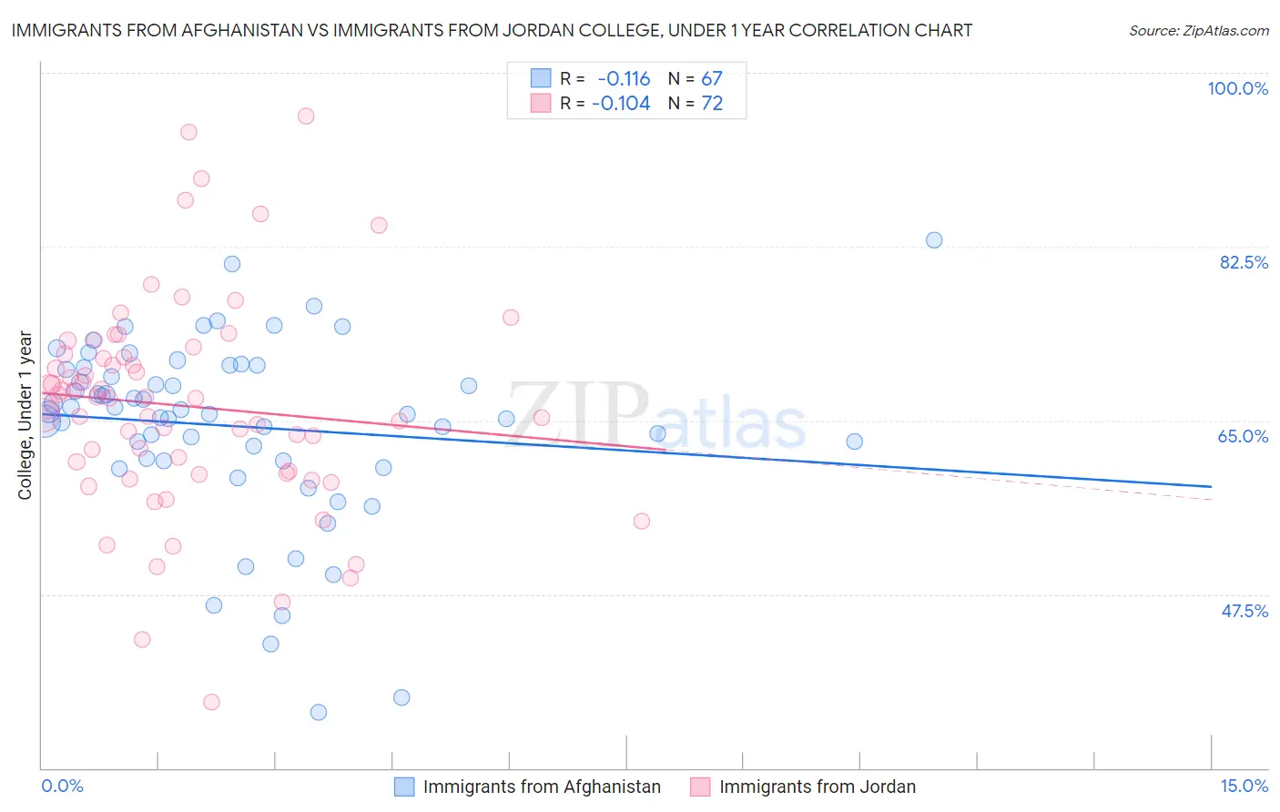 Immigrants from Afghanistan vs Immigrants from Jordan College, Under 1 year