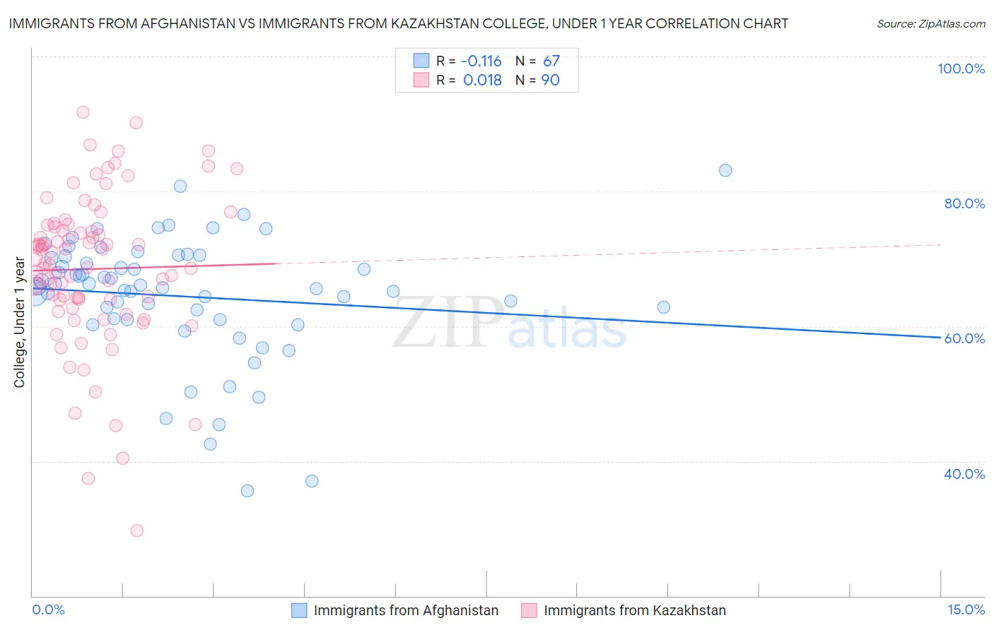 Immigrants from Afghanistan vs Immigrants from Kazakhstan College, Under 1 year