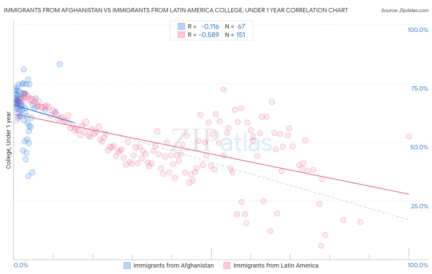 Immigrants from Afghanistan vs Immigrants from Latin America College, Under 1 year