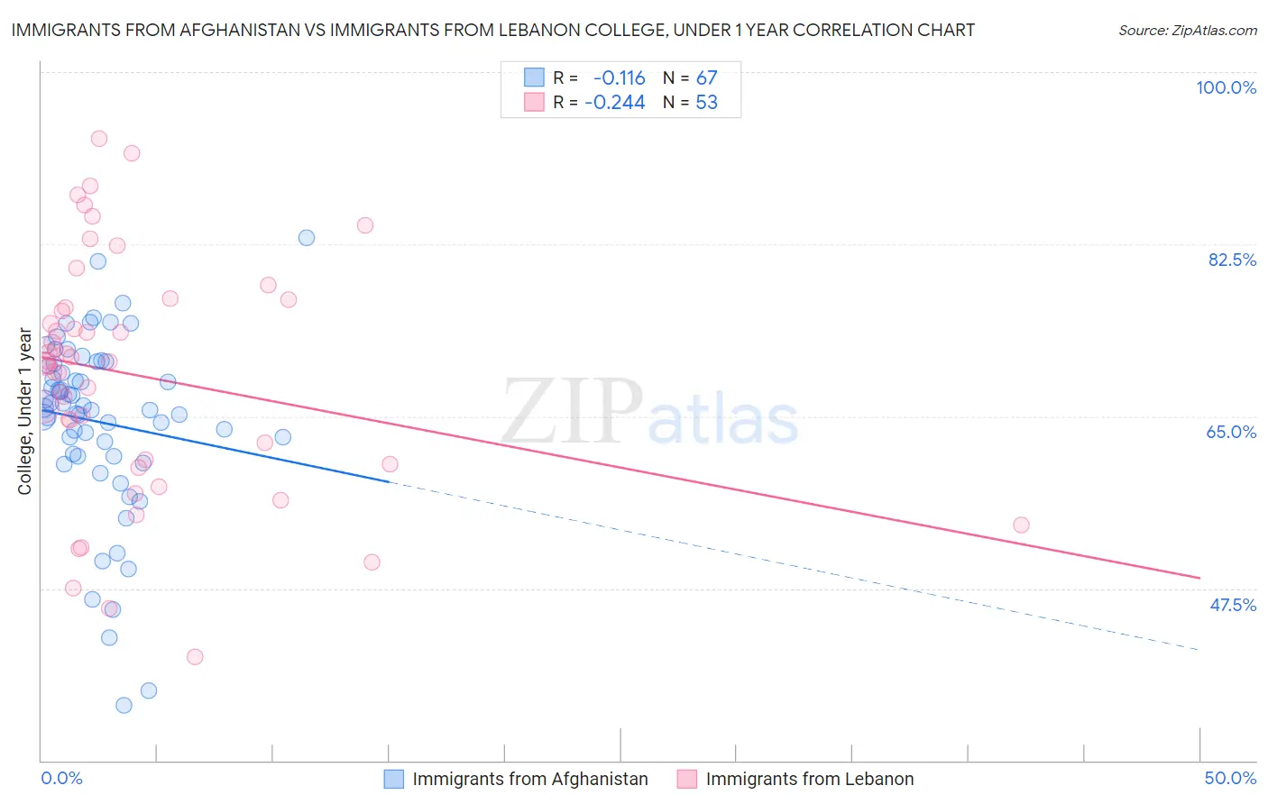 Immigrants from Afghanistan vs Immigrants from Lebanon College, Under 1 year
