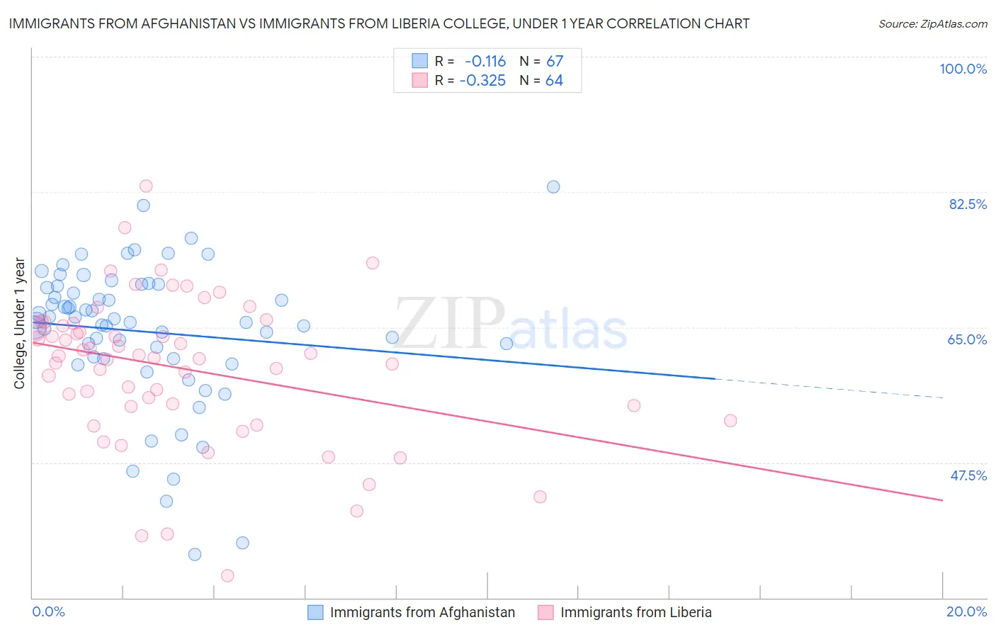 Immigrants from Afghanistan vs Immigrants from Liberia College, Under 1 year