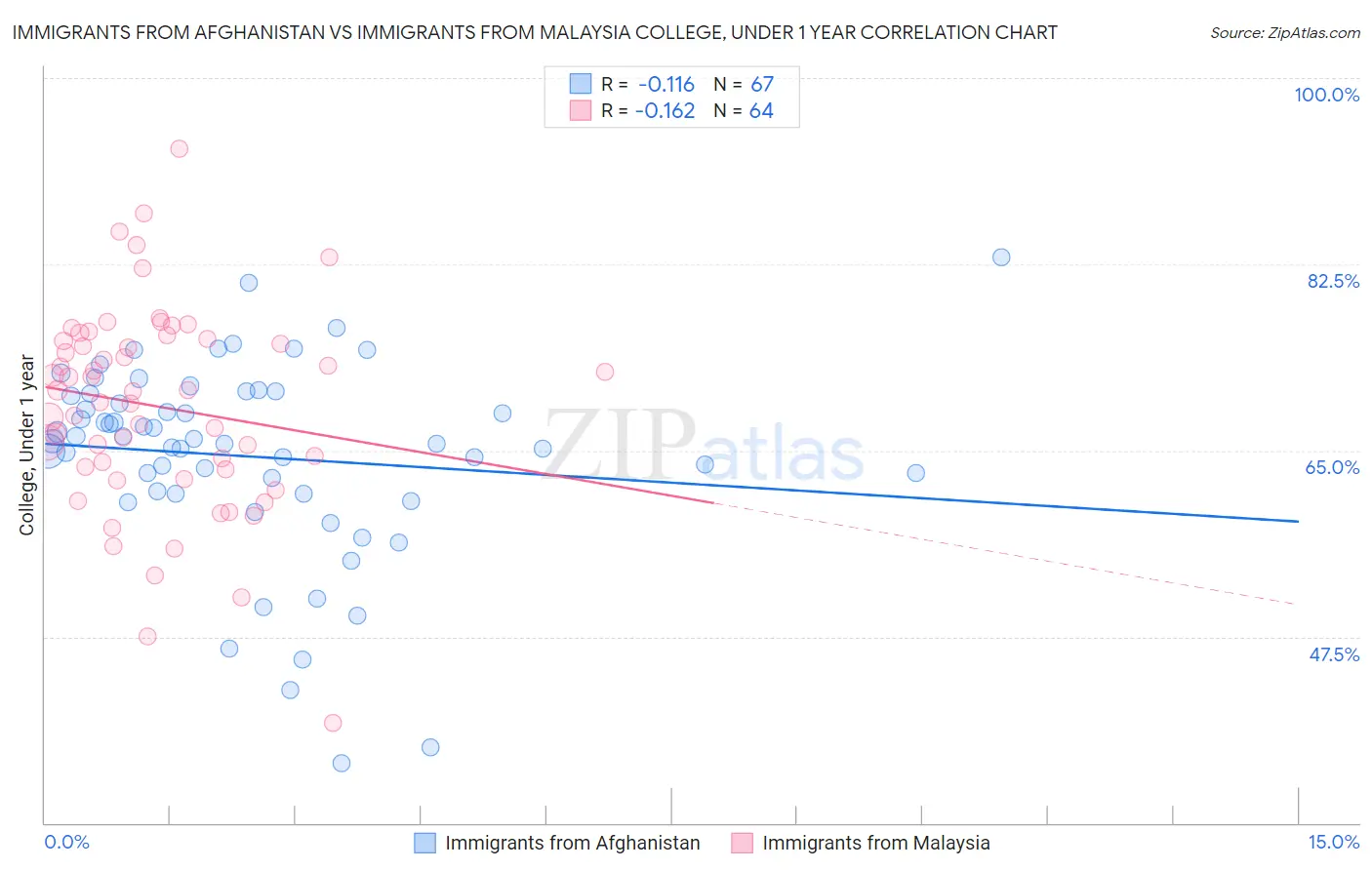 Immigrants from Afghanistan vs Immigrants from Malaysia College, Under 1 year