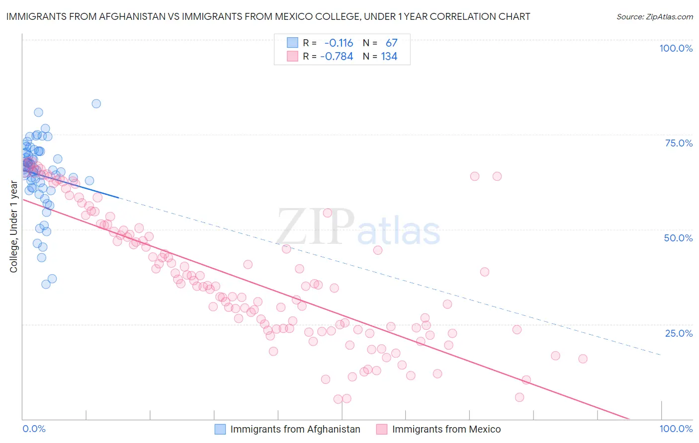 Immigrants from Afghanistan vs Immigrants from Mexico College, Under 1 year