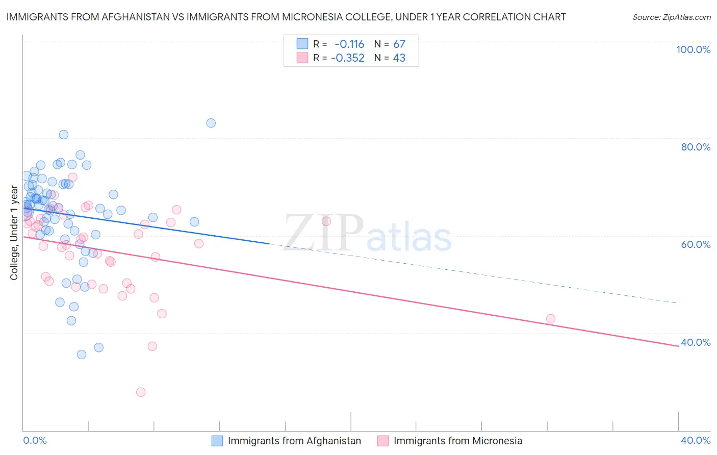 Immigrants from Afghanistan vs Immigrants from Micronesia College, Under 1 year