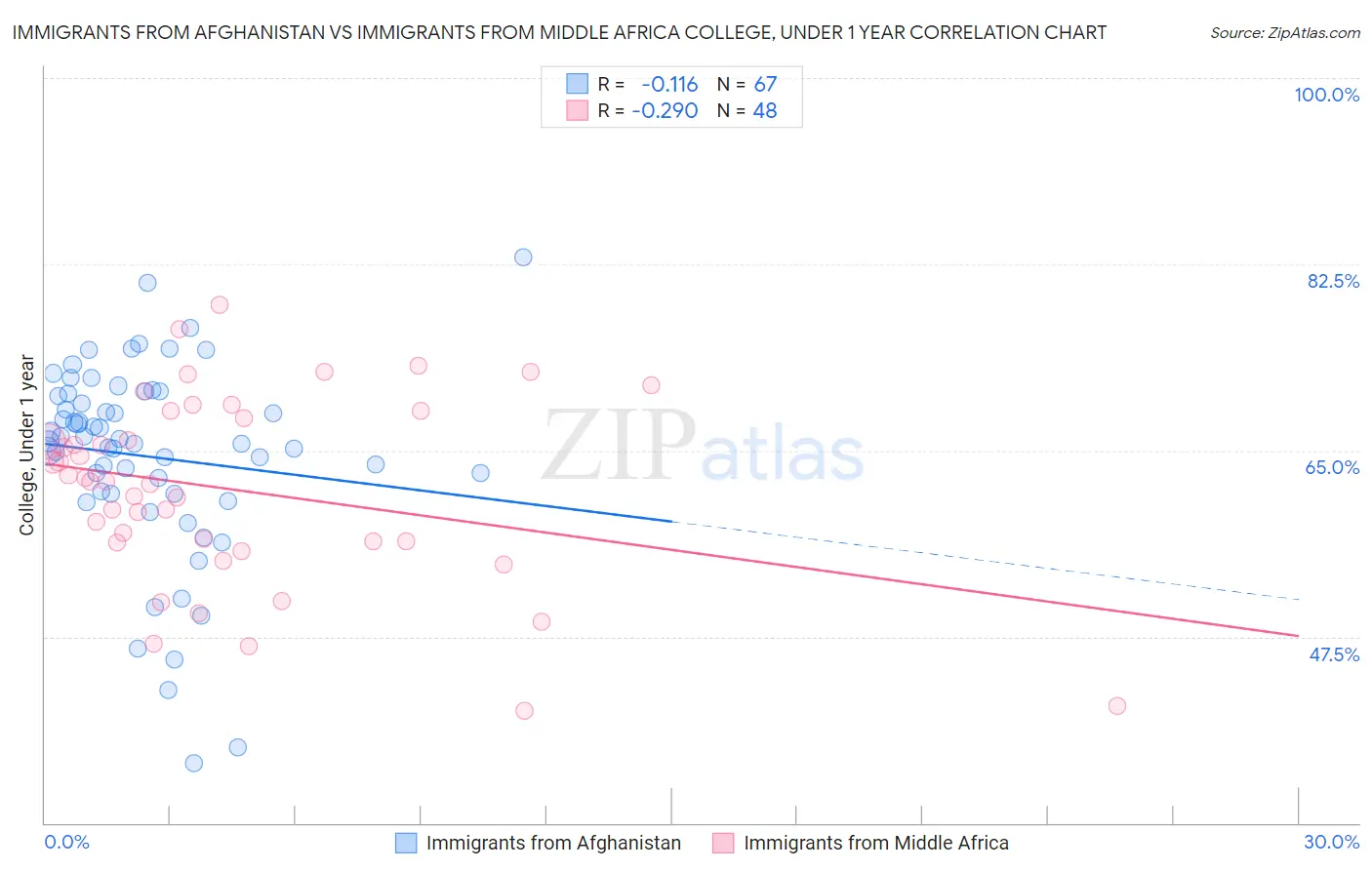 Immigrants from Afghanistan vs Immigrants from Middle Africa College, Under 1 year