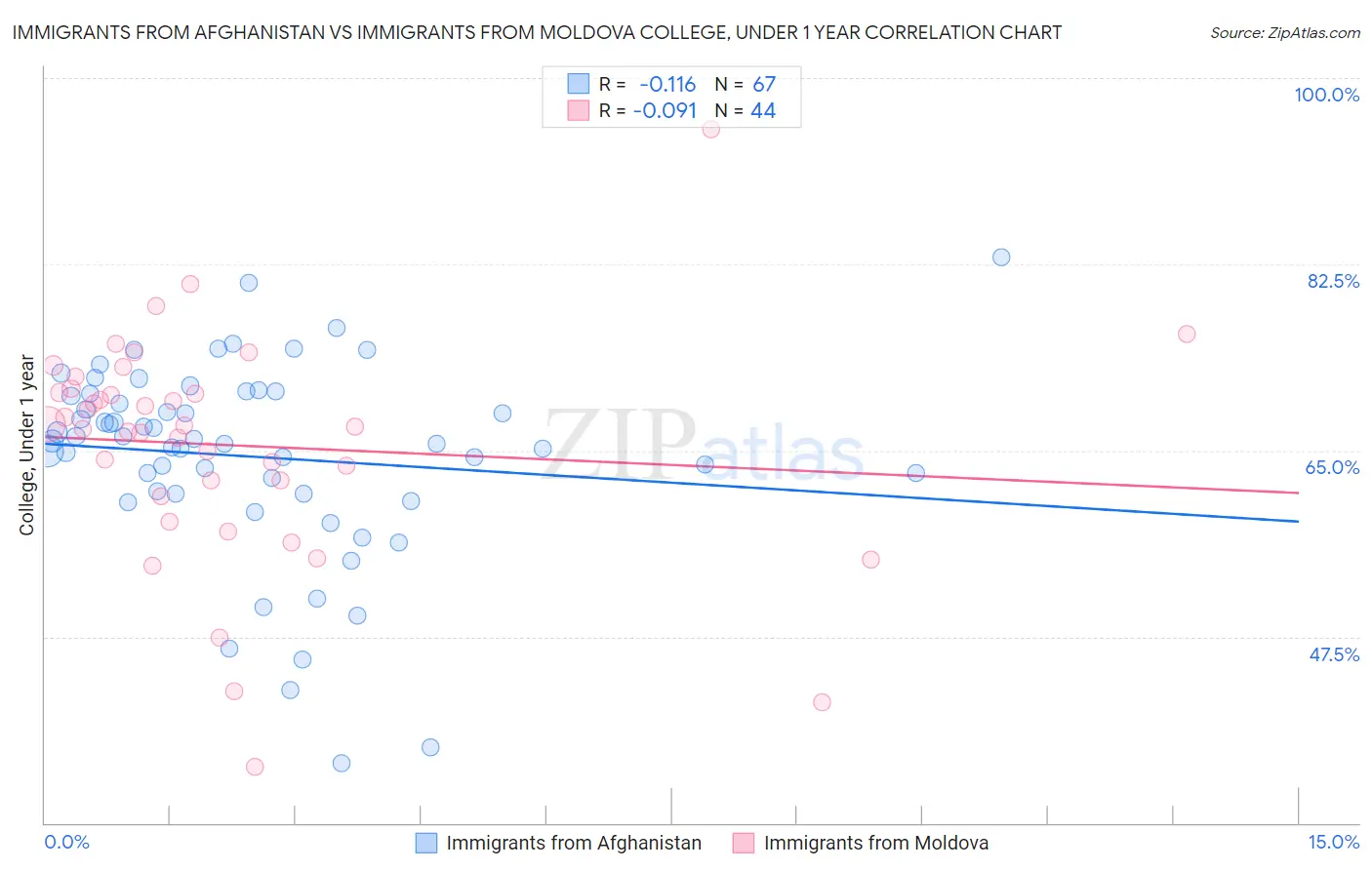 Immigrants from Afghanistan vs Immigrants from Moldova College, Under 1 year