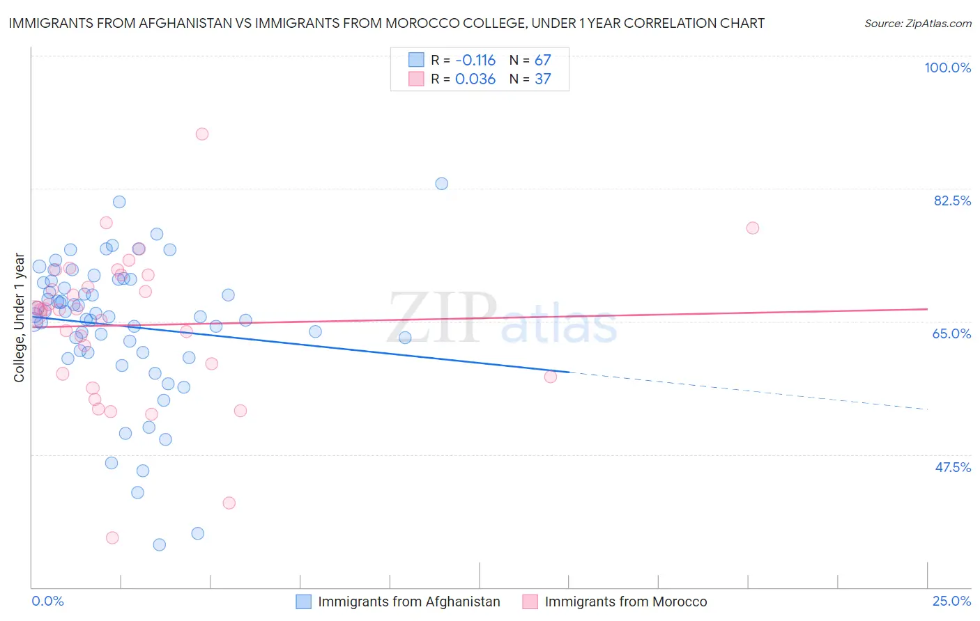 Immigrants from Afghanistan vs Immigrants from Morocco College, Under 1 year