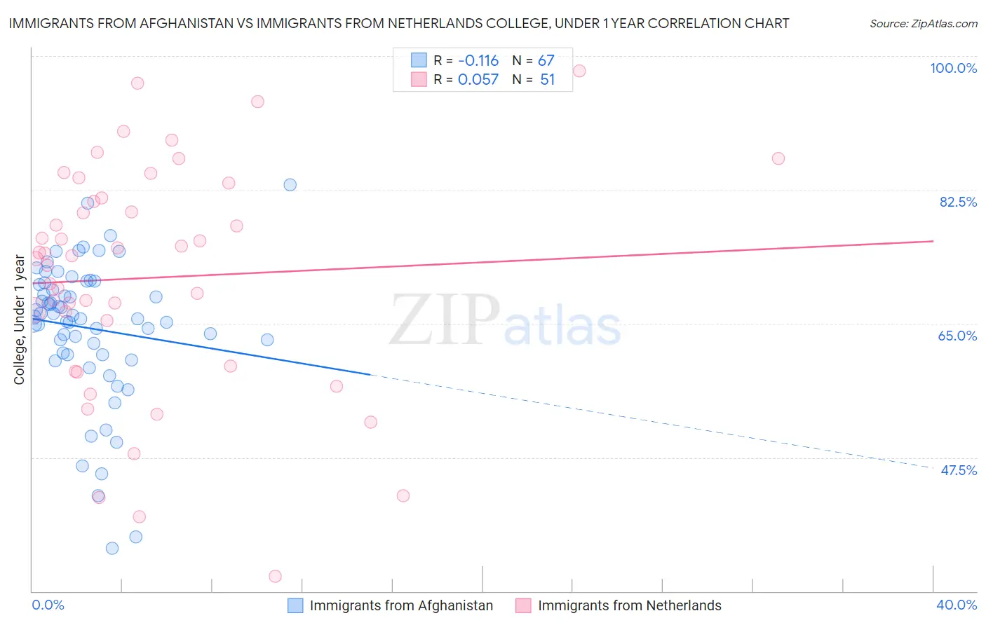 Immigrants from Afghanistan vs Immigrants from Netherlands College, Under 1 year