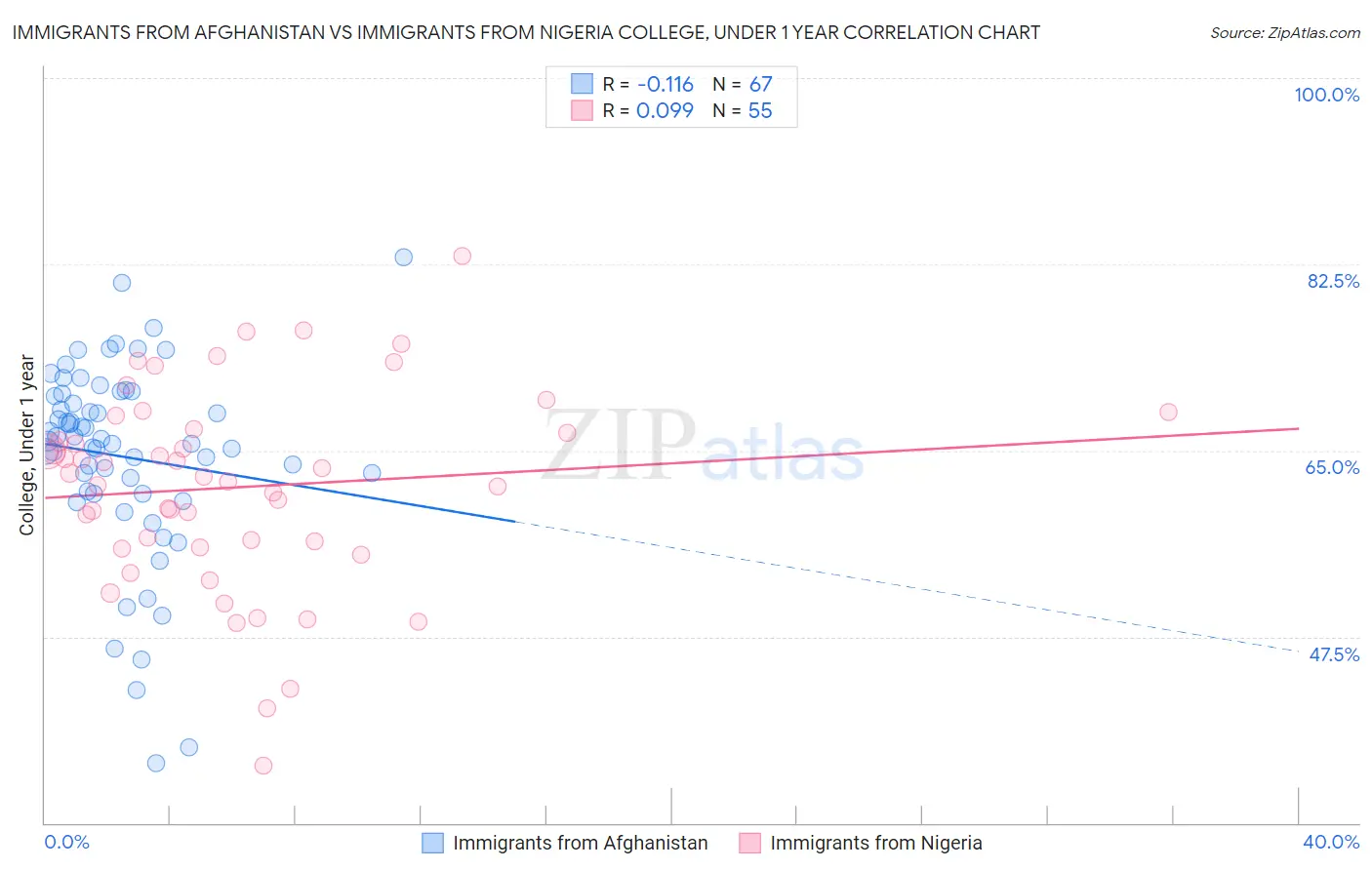 Immigrants from Afghanistan vs Immigrants from Nigeria College, Under 1 year
