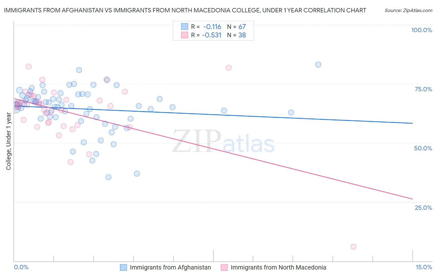 Immigrants from Afghanistan vs Immigrants from North Macedonia College, Under 1 year