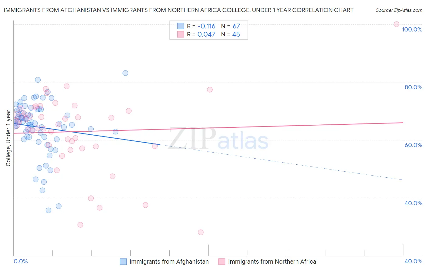 Immigrants from Afghanistan vs Immigrants from Northern Africa College, Under 1 year