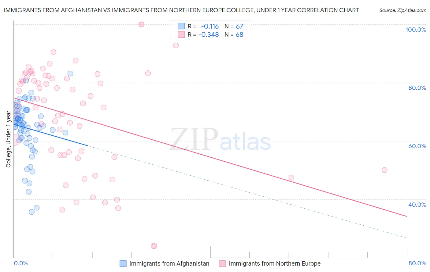 Immigrants from Afghanistan vs Immigrants from Northern Europe College, Under 1 year