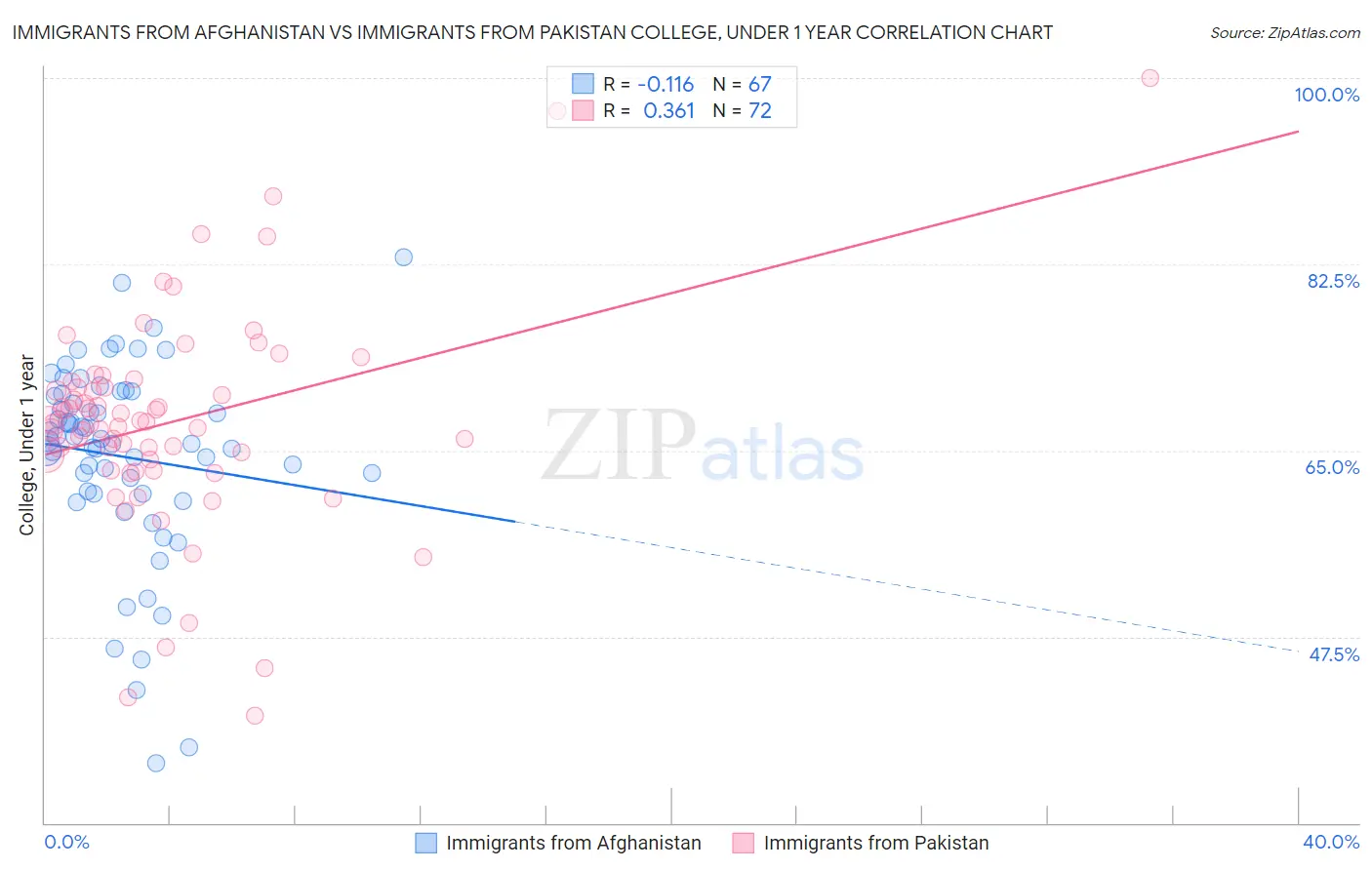 Immigrants from Afghanistan vs Immigrants from Pakistan College, Under 1 year
