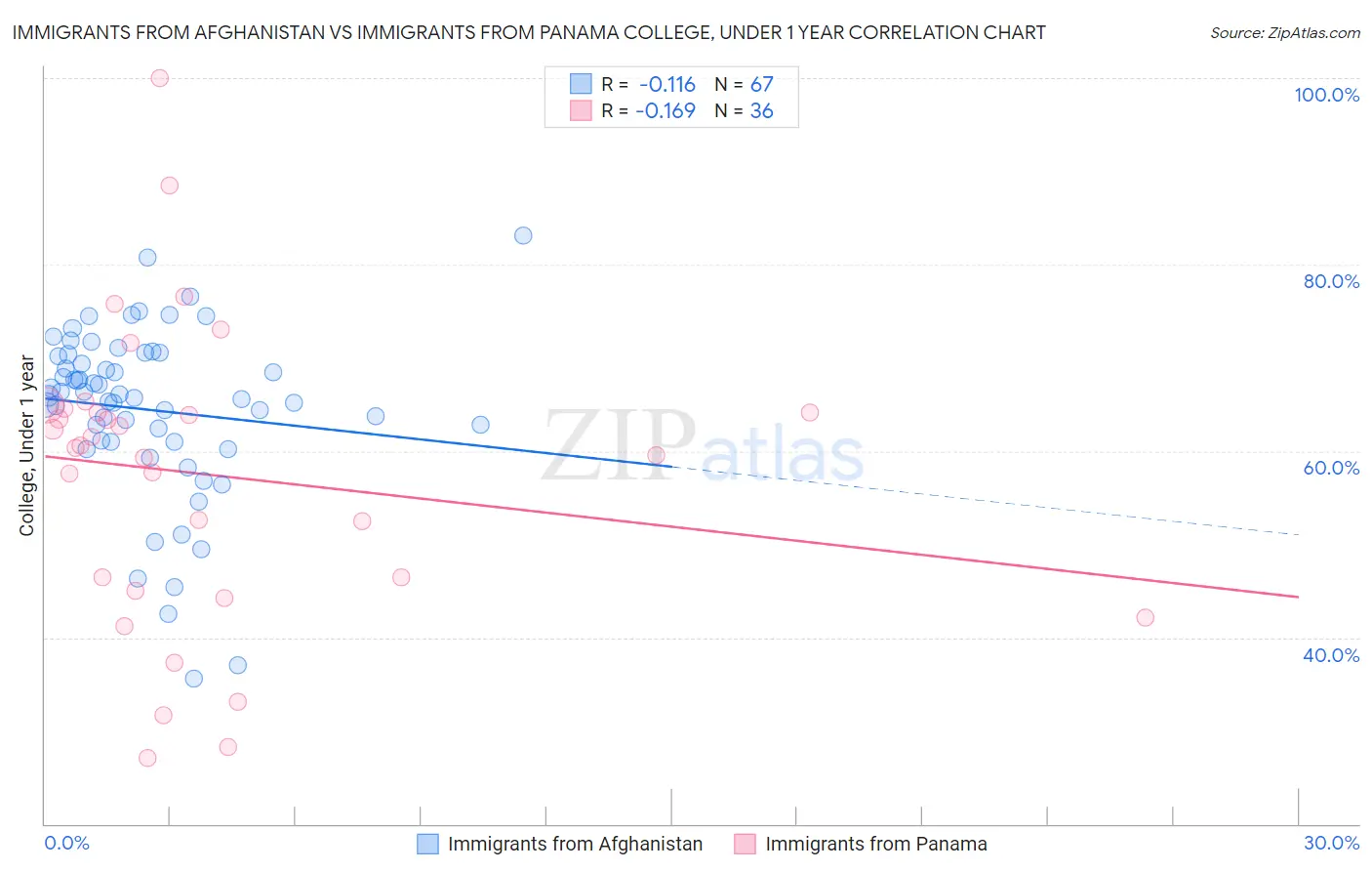 Immigrants from Afghanistan vs Immigrants from Panama College, Under 1 year