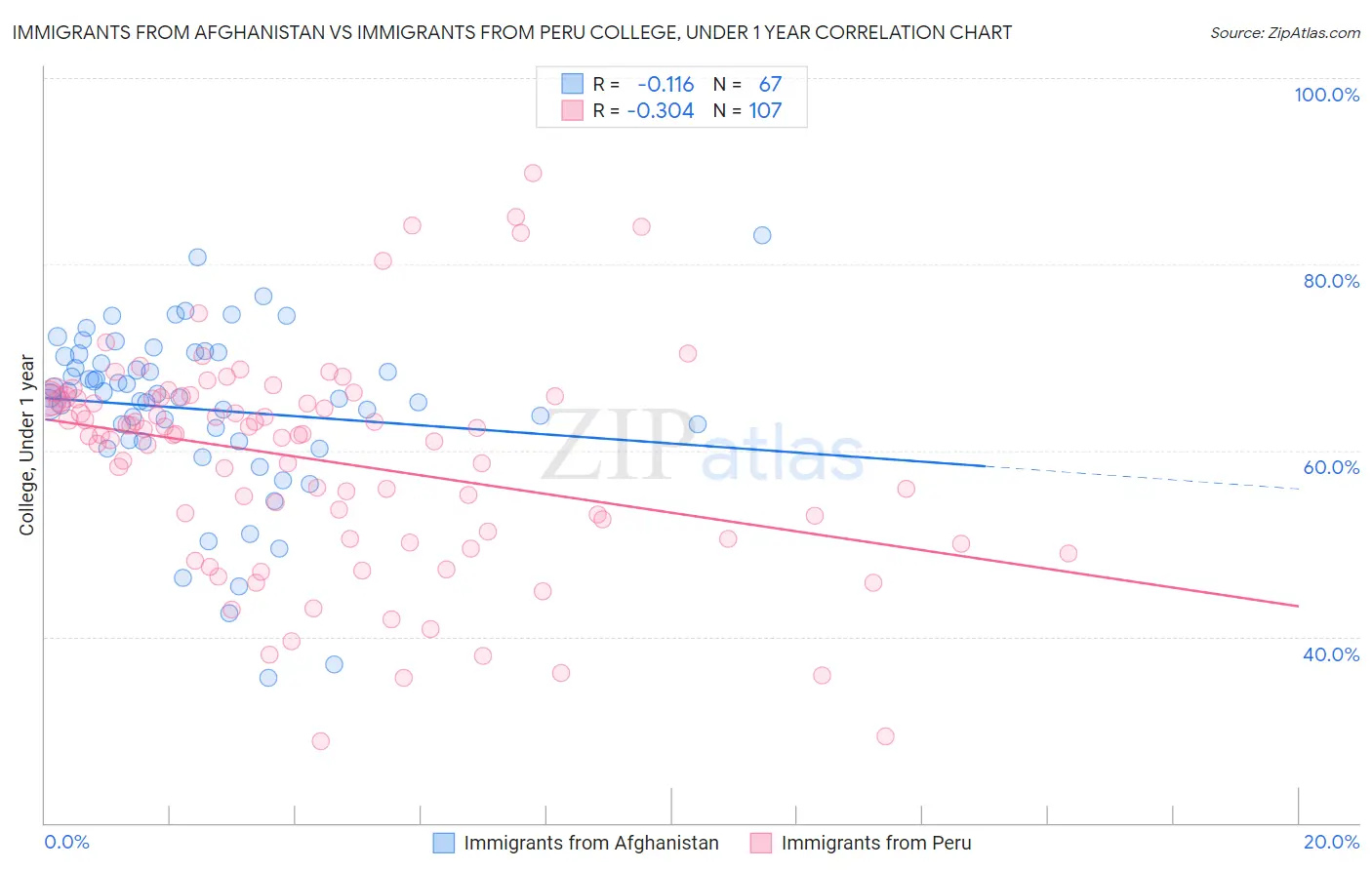 Immigrants from Afghanistan vs Immigrants from Peru College, Under 1 year