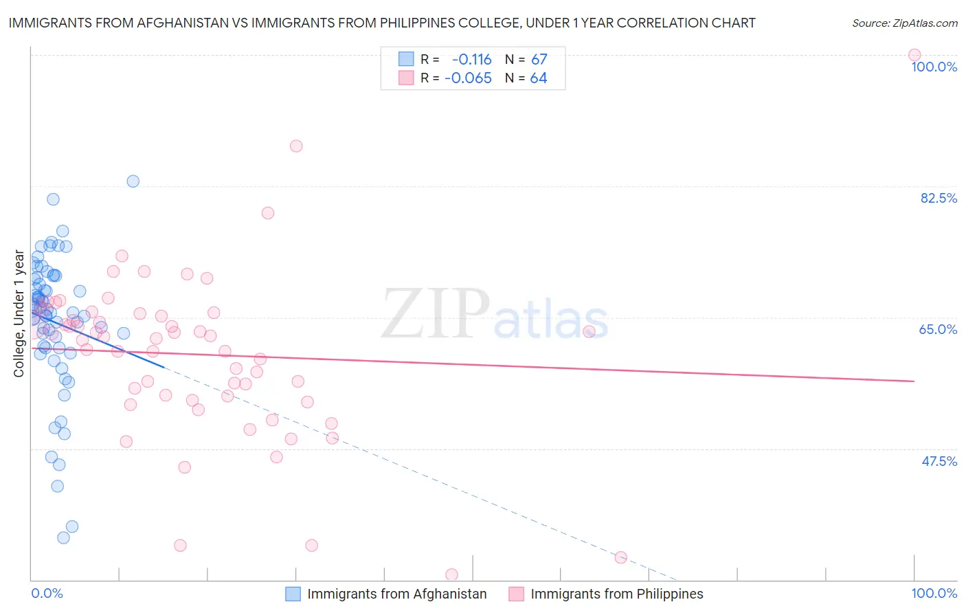 Immigrants from Afghanistan vs Immigrants from Philippines College, Under 1 year