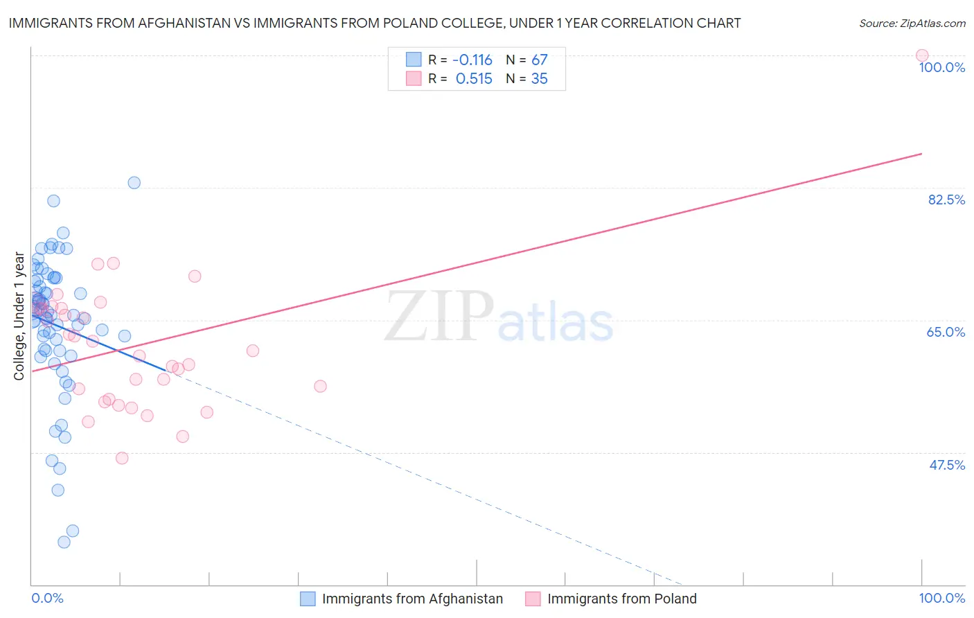 Immigrants from Afghanistan vs Immigrants from Poland College, Under 1 year