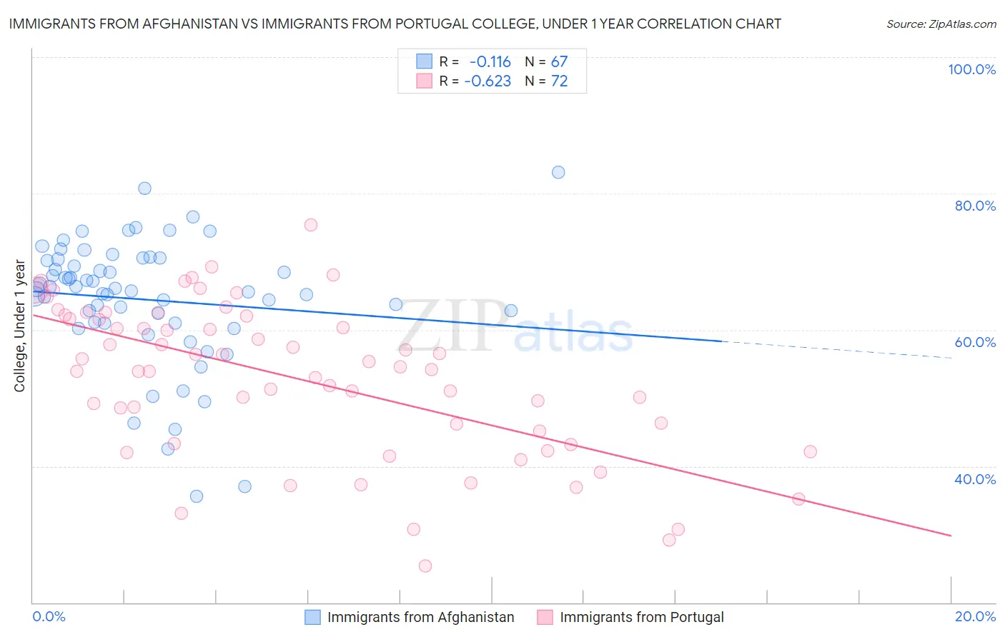 Immigrants from Afghanistan vs Immigrants from Portugal College, Under 1 year