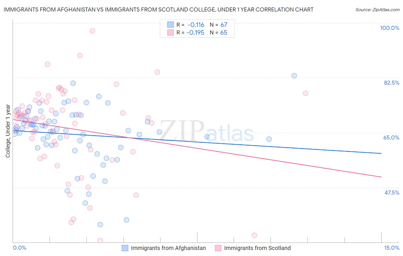 Immigrants from Afghanistan vs Immigrants from Scotland College, Under 1 year