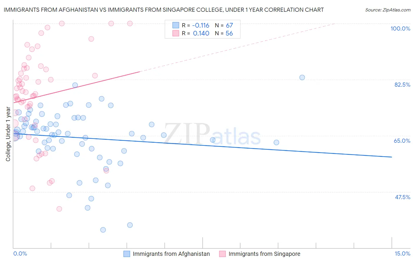 Immigrants from Afghanistan vs Immigrants from Singapore College, Under 1 year